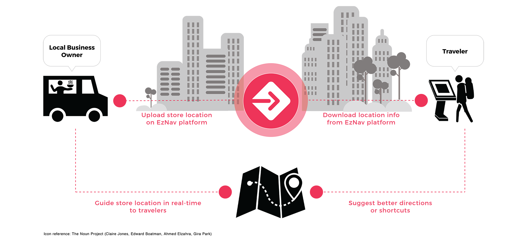EzNav as a service platform
