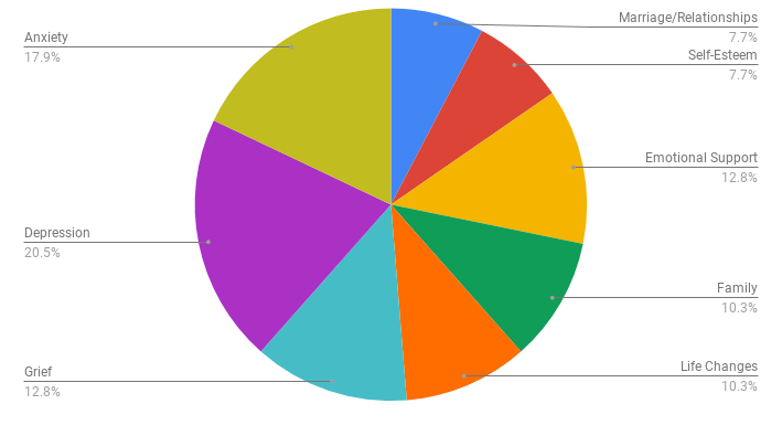 Question 3 - What are reasons you or someone would seek therapy-.png