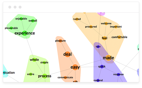 The Kapiche ‘Storyboard’ provides a macro overview of the story the data is telling. It’s the start point for understanding a body of content. Topics are shown as heat-mapped hulls that embody the Key Terms whose frequency and influence generate a Topic.