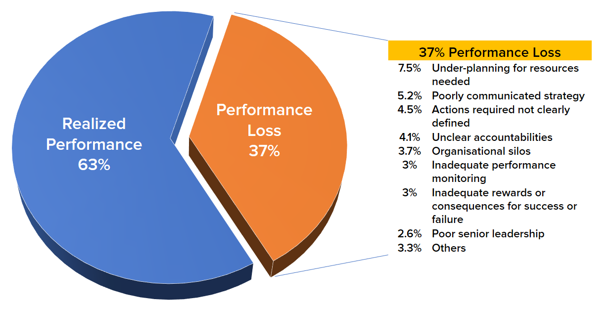 This chart shows the average performance loss implied by the importance ratings that managers gave to specific breakdowns in the planning and execution process, in a survey conducted by the Harvard Business Review.