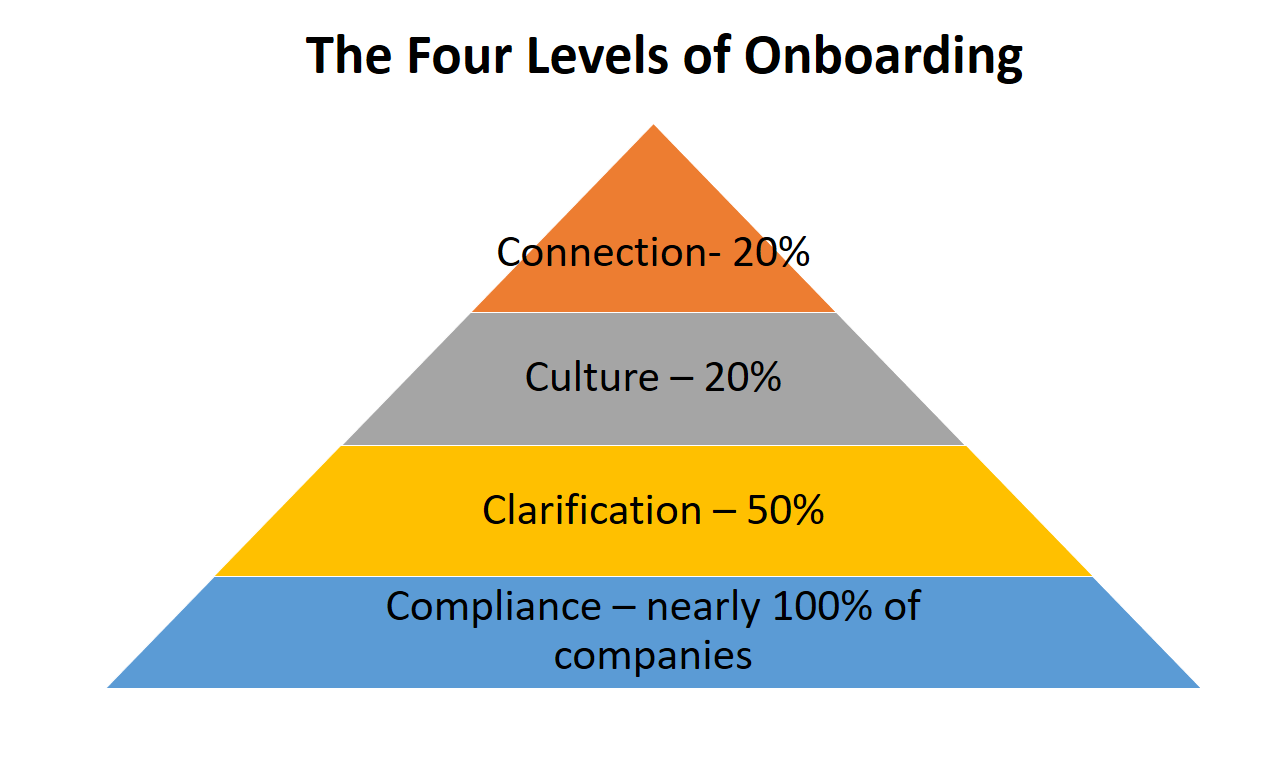 According to Dr. Bauer, there are four levels of onboarding. This chart also shows the incidence of companies accomplishing each level.