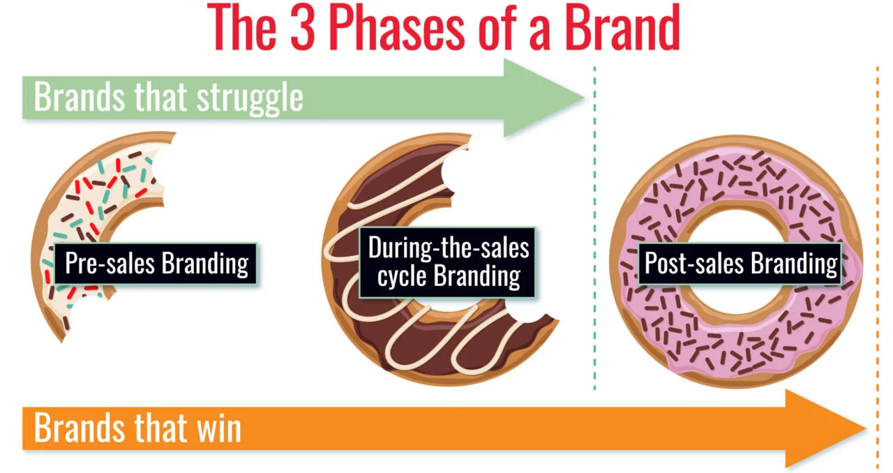 3-Phases-of-Branding-David-Brier.jpg