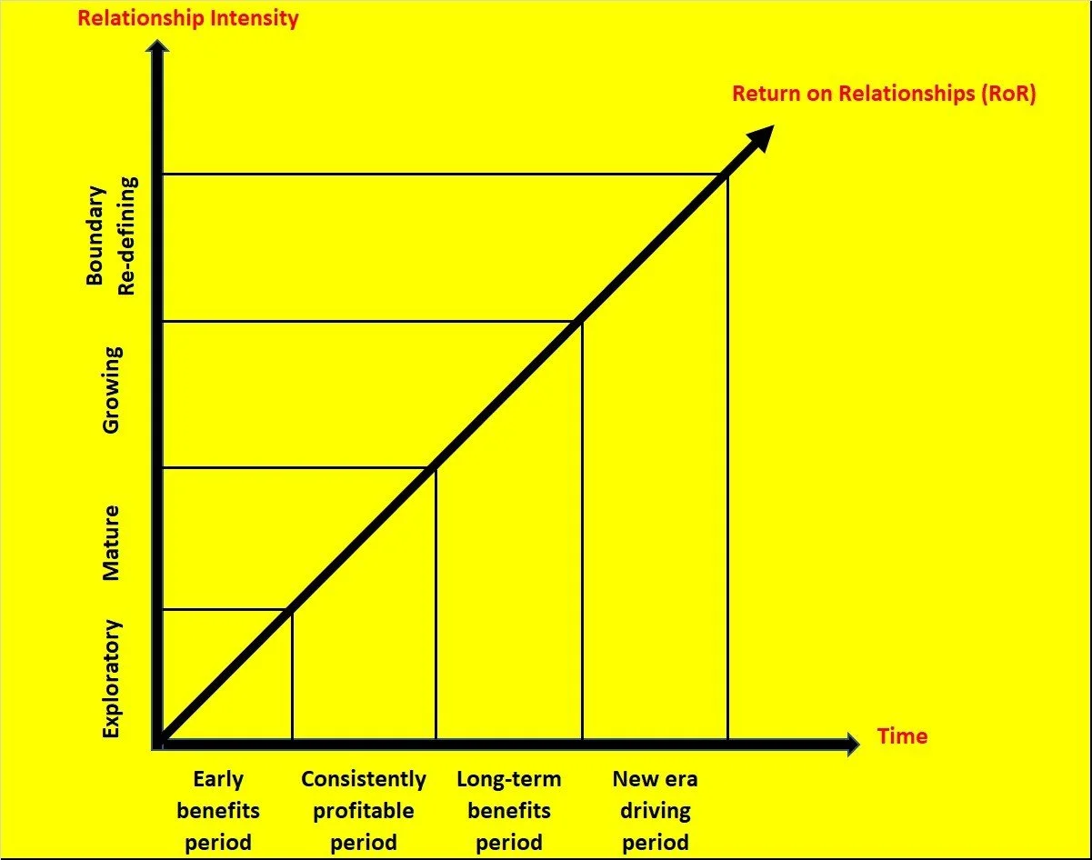 Return on Relationships (RoR): What is the formula? ~via @ExceliaGroup ...
