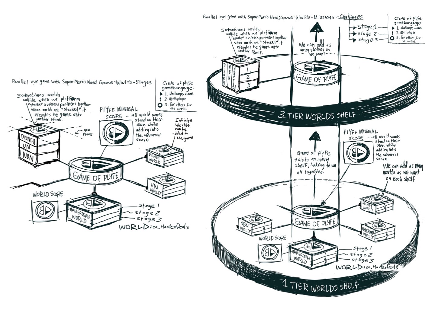 I then mapped the functions as a series of states on a flow chart to show how users would interact with the business model.
