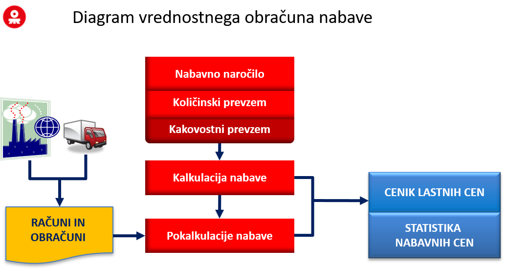 Diagram nabave.png