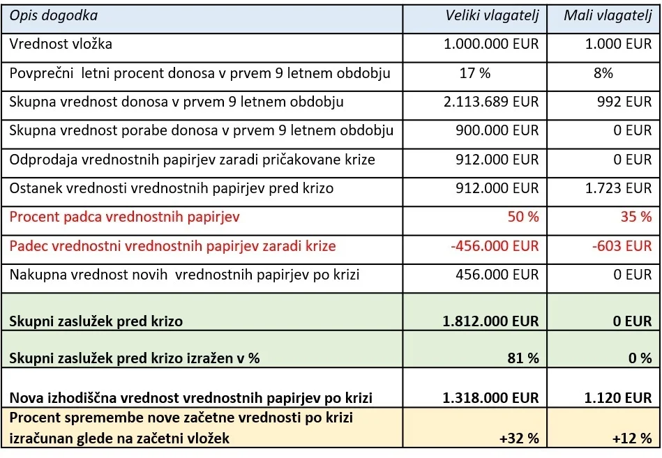 Tabela prikaza rezultatov izračuna realne donosnosti