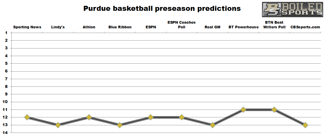 Purdue-preseason-predicitons-basketball.png
