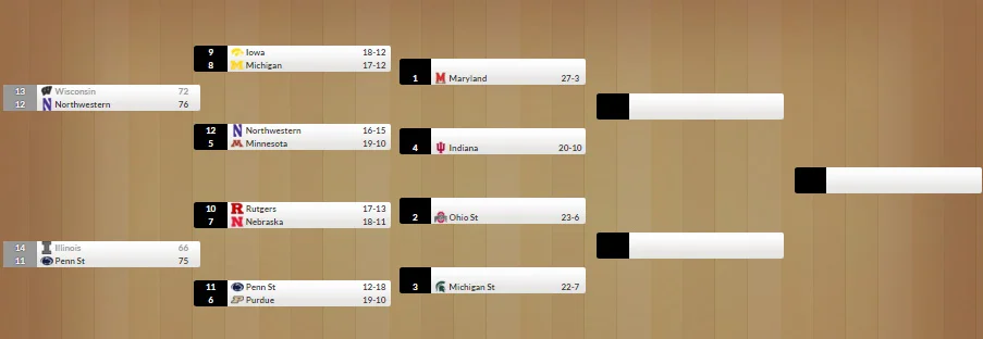 WBB Conference Tournament, Day 1: Chalk
