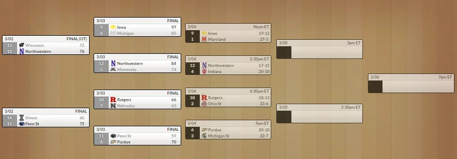 WBB Conference Tournament, Day 2: Boilers Lone High Seed To Win