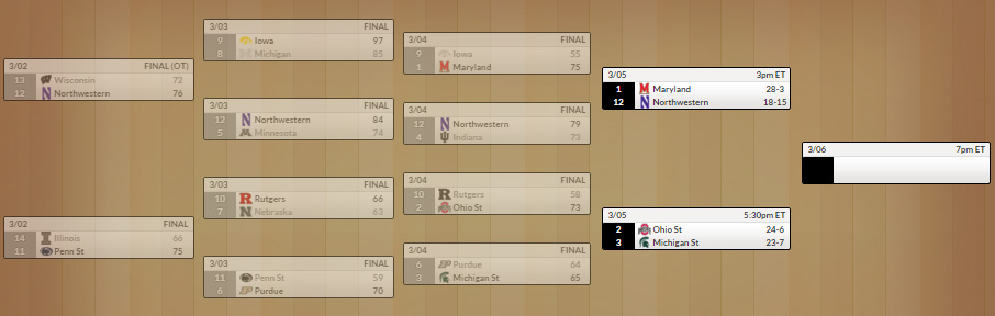 WBB Conference Tournament, Day 3: Boilers 1 Point Short, Cats Advance