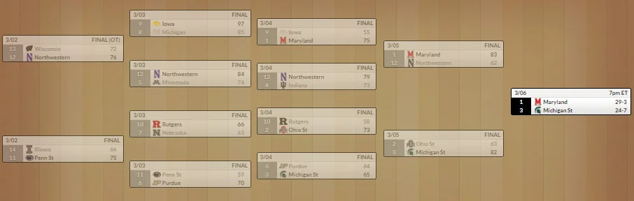 WBB Conference Tournament, Day 4: Cats Fall, Spartans Rout Buckeyes