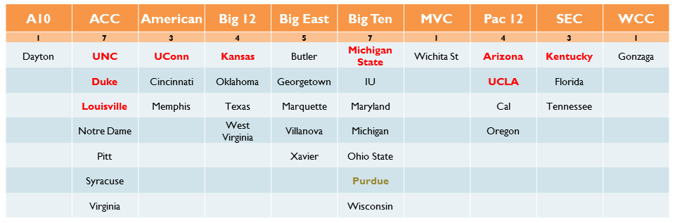 Schools bolded in red are ones with yearly aspirations of a Final Four and conference title. The gold one is…well…Purdue. Come on, you gotta keep up. 