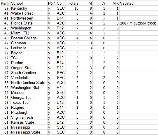 No wonder the SEC wants a football playoff.
