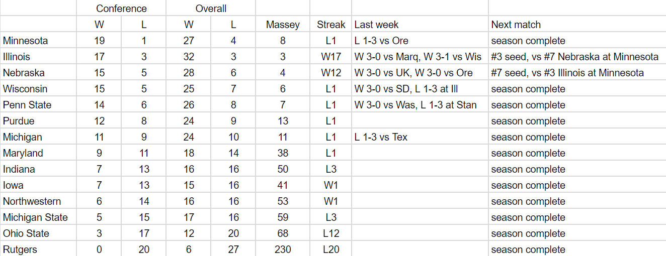 VB standings 2018 NCAA second weekend.PNG