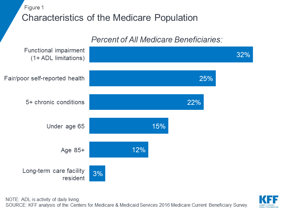 Figure 1 Characteristics of Medicare Population.png