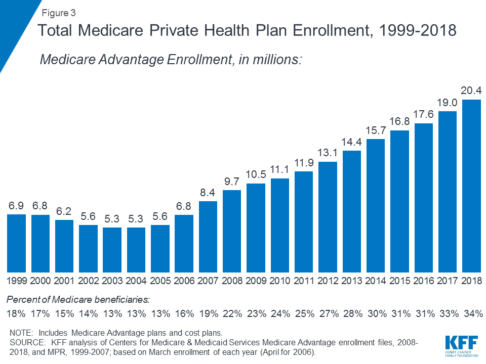 Figure 3 Total Medicare Enrollment.png