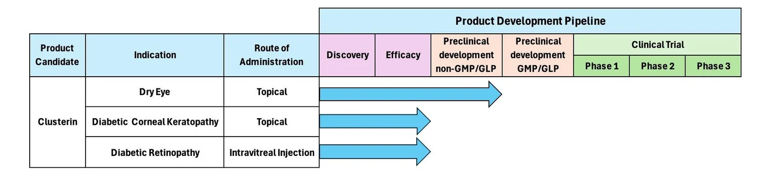 Proteris Biotech development pipeline