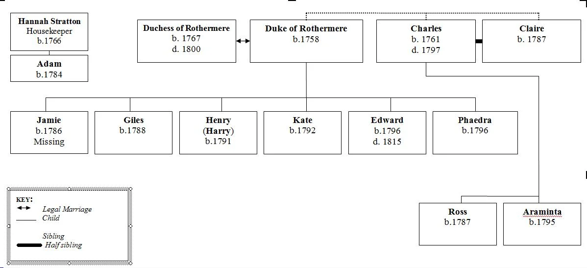 Montague Family Tree