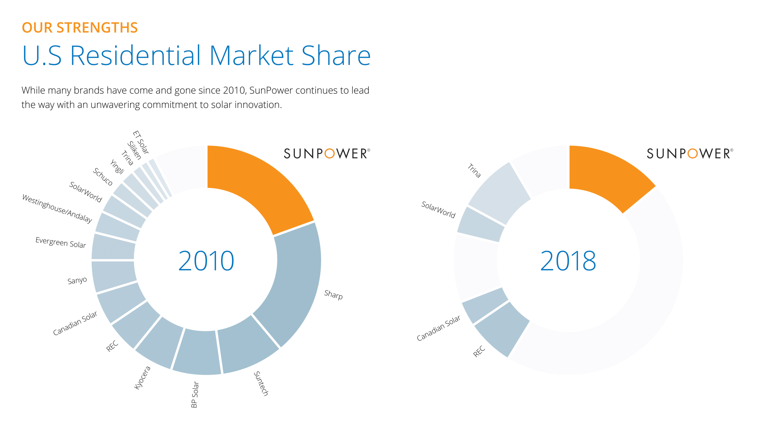 SunPower US Market Share-1.png