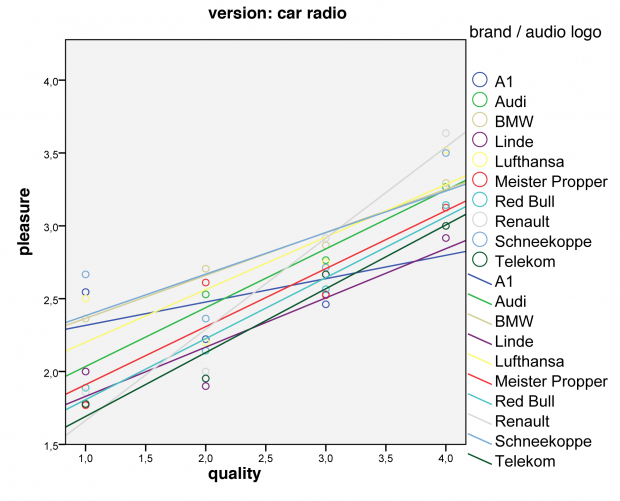 Figure: The graph shows a positive correlation of sound quality and the pleasure of the audio logo (embedded in the acoustic environment ‘car radio’).