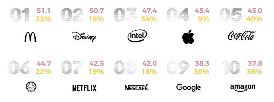 amp's top sonic brands (1-10)