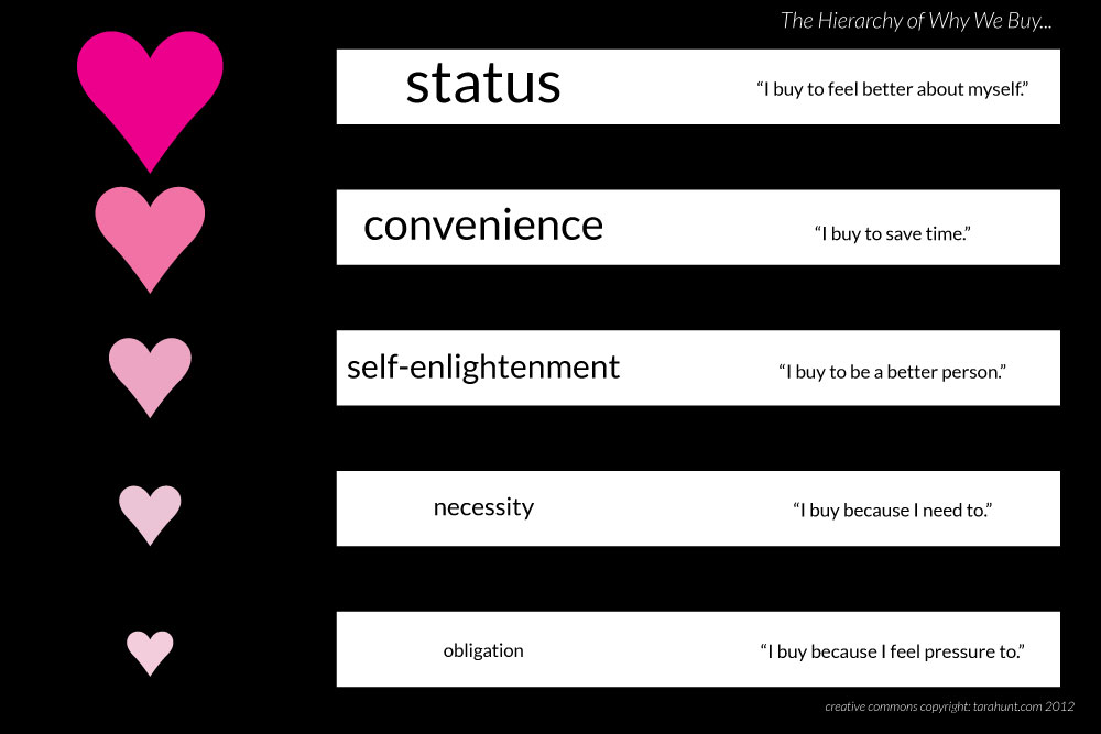 hierarchyofbuying1.jpg