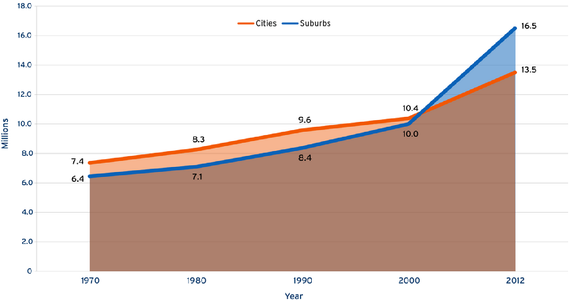 Data Source: Census data. Graphic from: http://www.theatlantic.com/business/archive/2015/01/suburbs-and-the-new-american-poverty/384259/