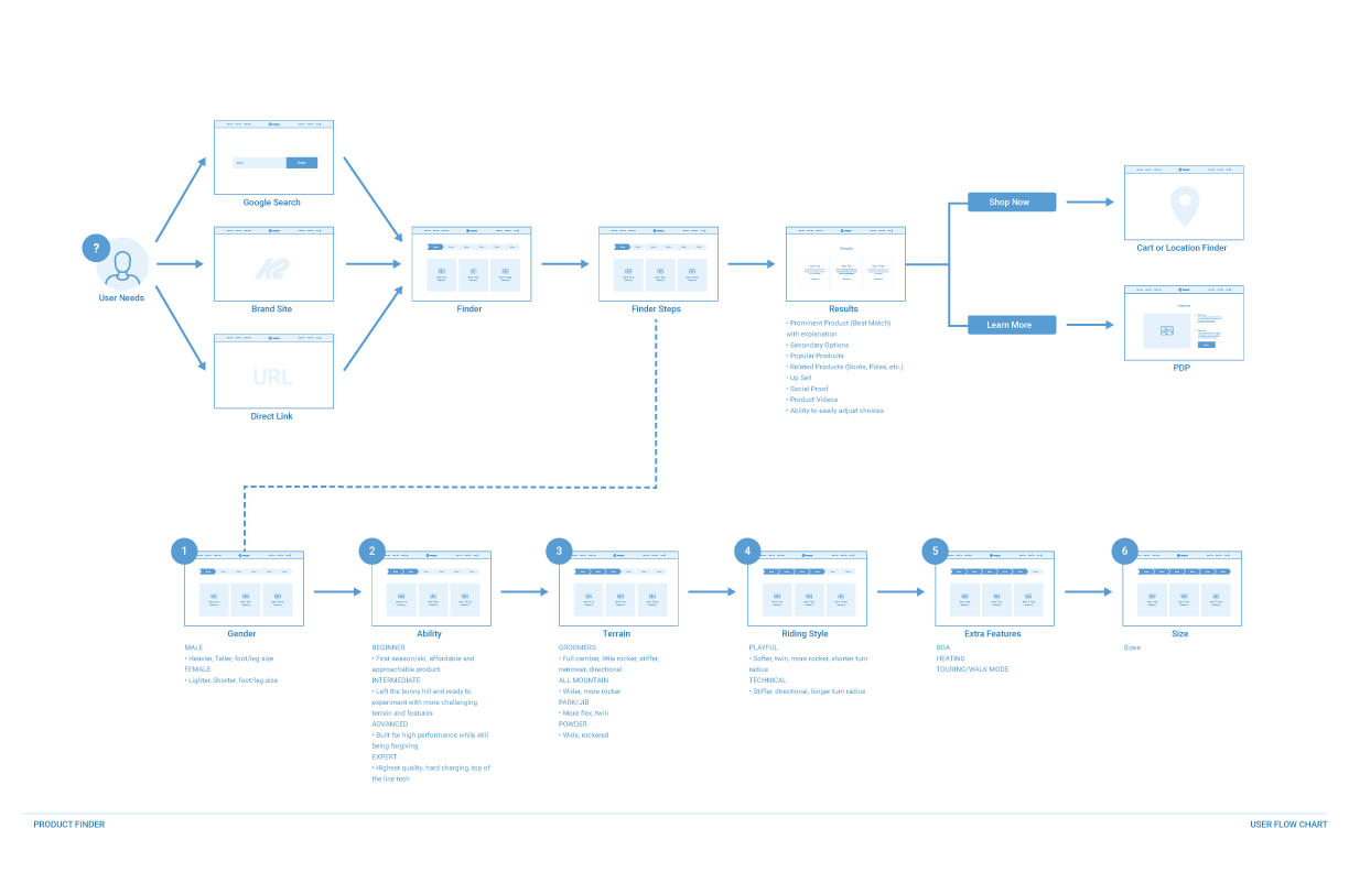 022818_Product-Finder_Wireflow.png