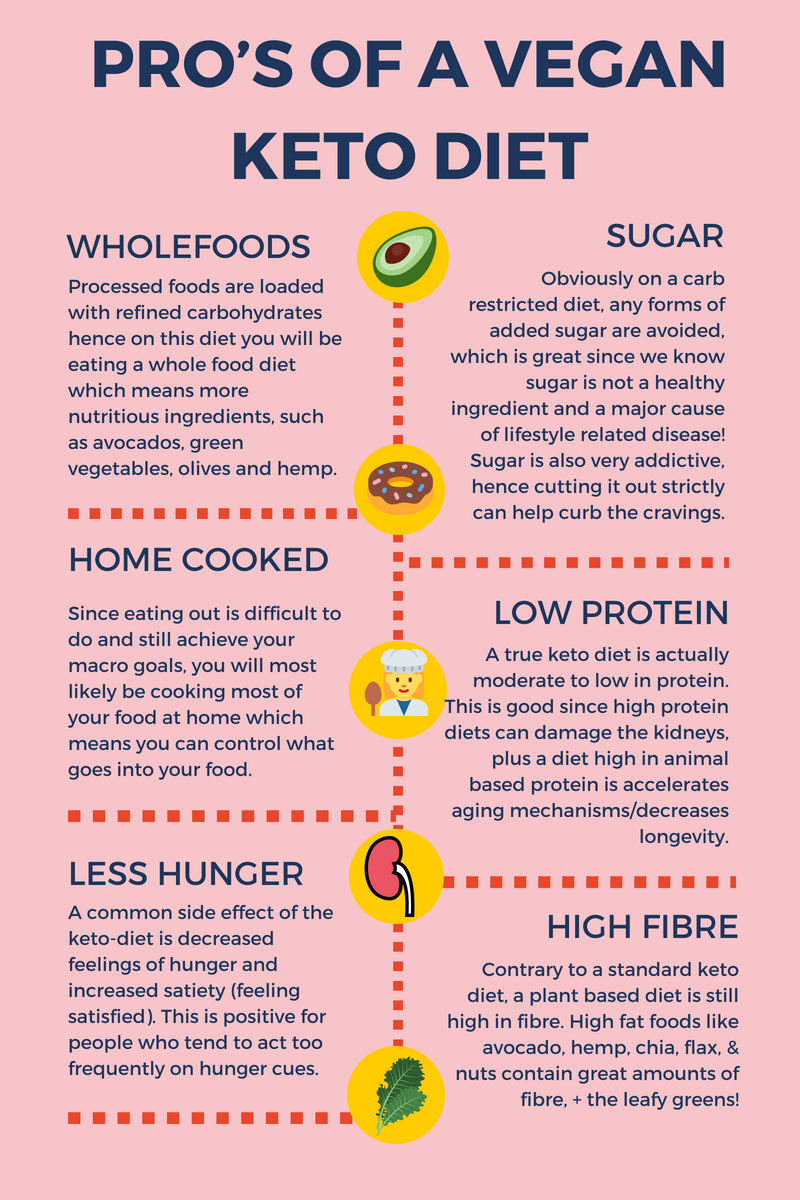 Low Carb Vegetarian Diet Chart