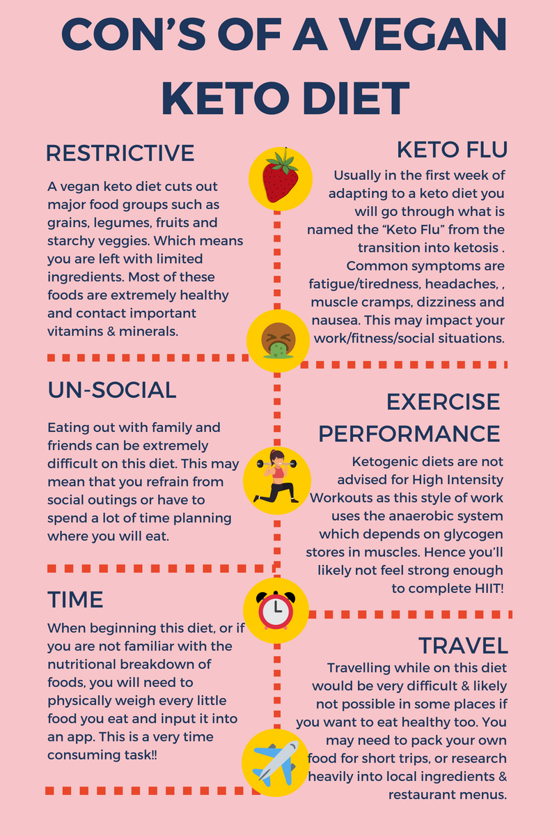 Keto Diet Plan Chart