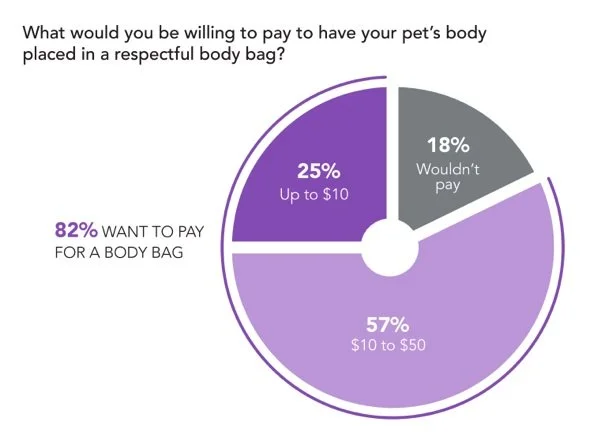 Donut chart showing that 82% of pet owners would pay for a respectful body bag: 57% would pay $10 to $50, 25% up to $10, and 18% would not pay