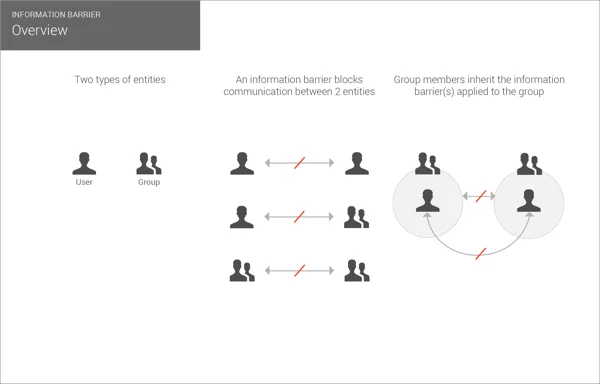Presenting the basic concept of information barrier.