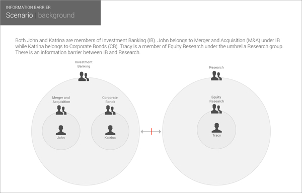 Describing a scenario to provide a context.