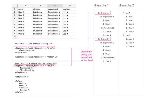 A solution to illustrate how a flat list of users can be imported into Symphony while preserving the organizational structure.