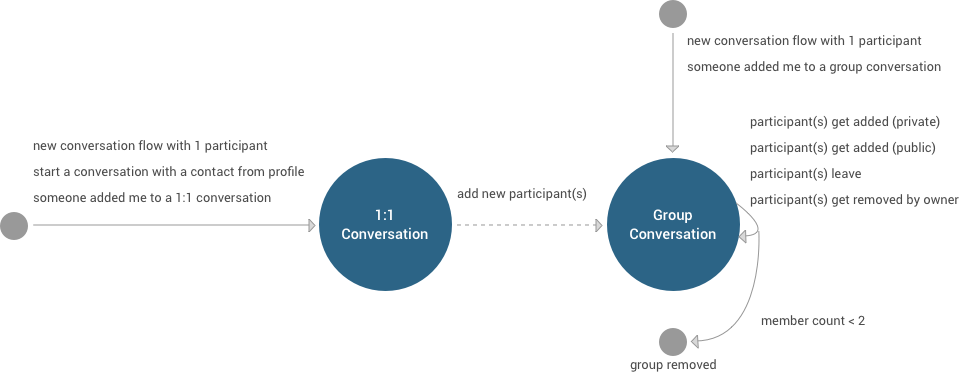 Diagram showing the life cycle of a conversation.