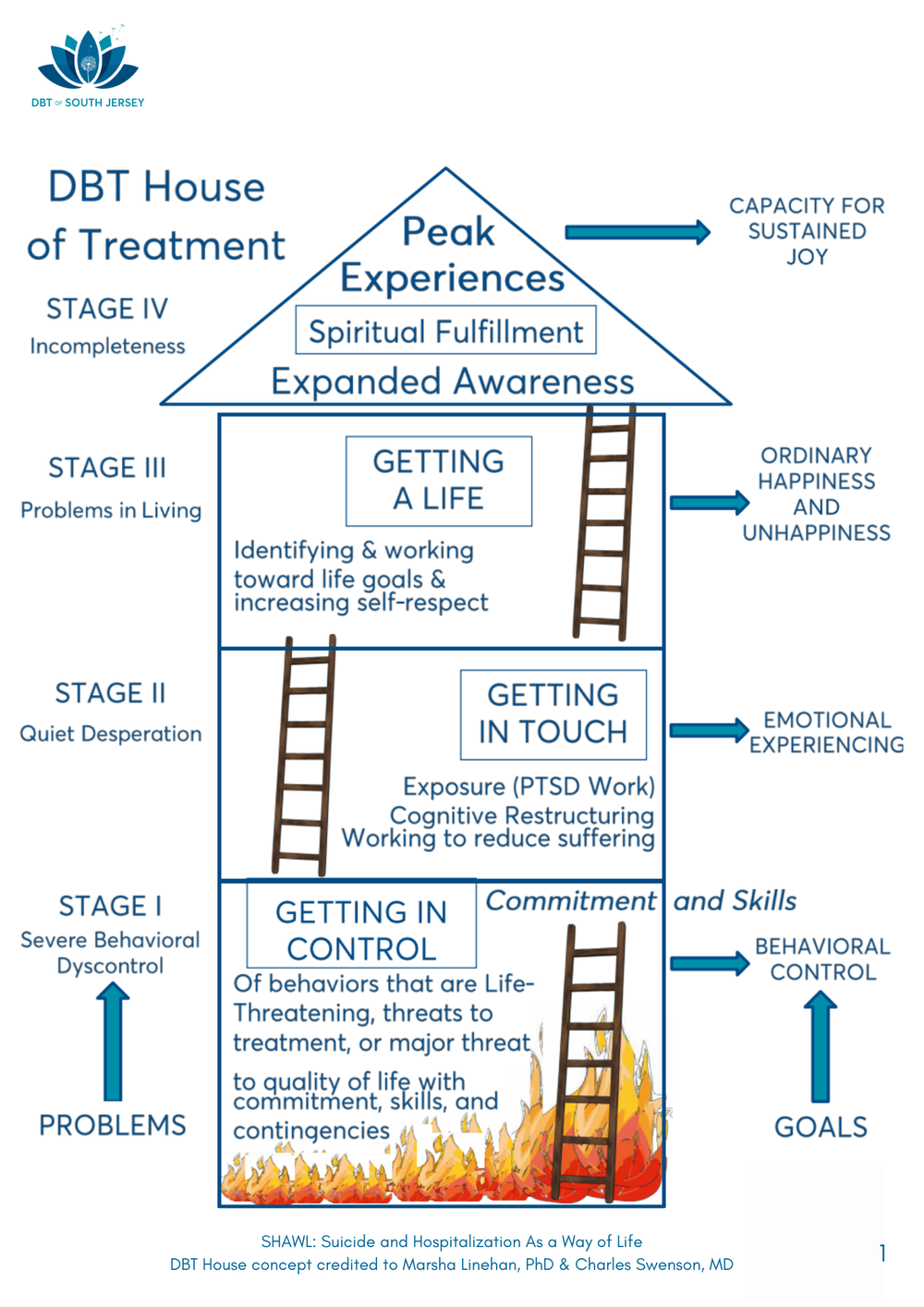 DBT of South JerseyStages of DBT Treatment