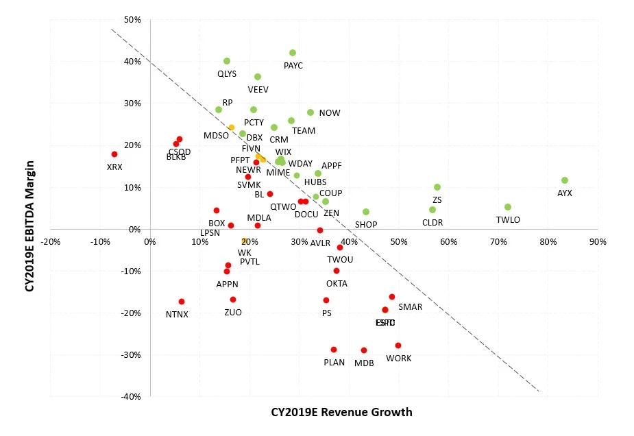 Rule of 40 (Part II) – Public SaaS Valuation Implications