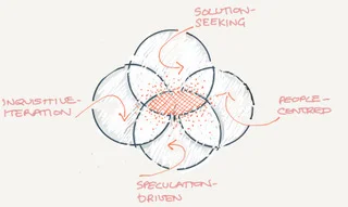 The Creative Tension of Designing. Diagram courtesy of author.