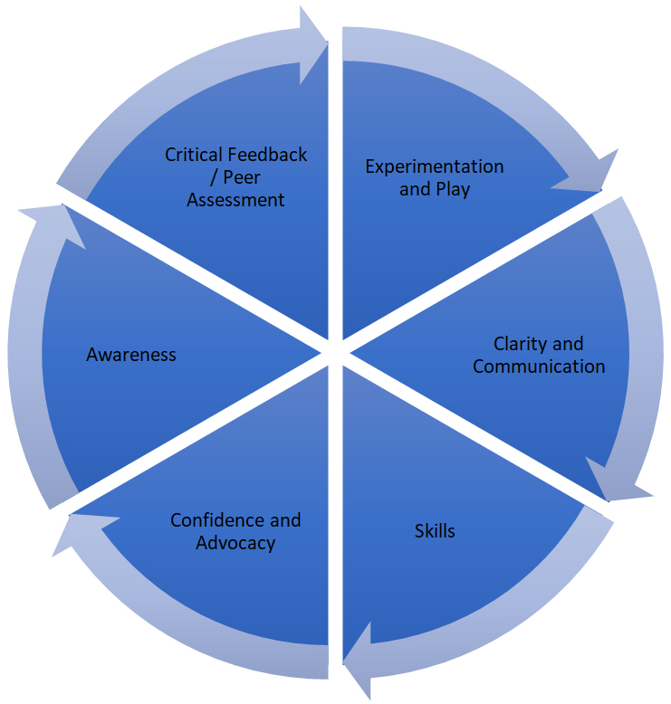 Figure 1: Six categories of transformation in doctoral students.