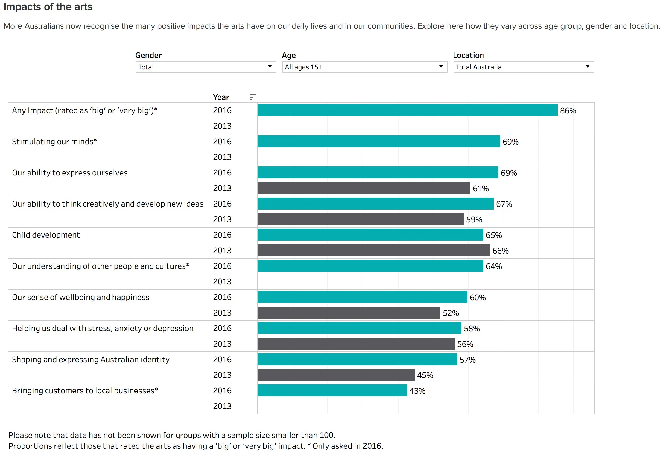 Connecting Australians: Results of the National Arts Participation Survey (2017).