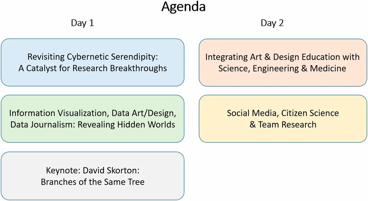 Fig. 3. Agenda for the National Academy of Sciences Sackler Colloquium “Creativity and Collaboration: Revisiting Cybernetic Serendipity.”