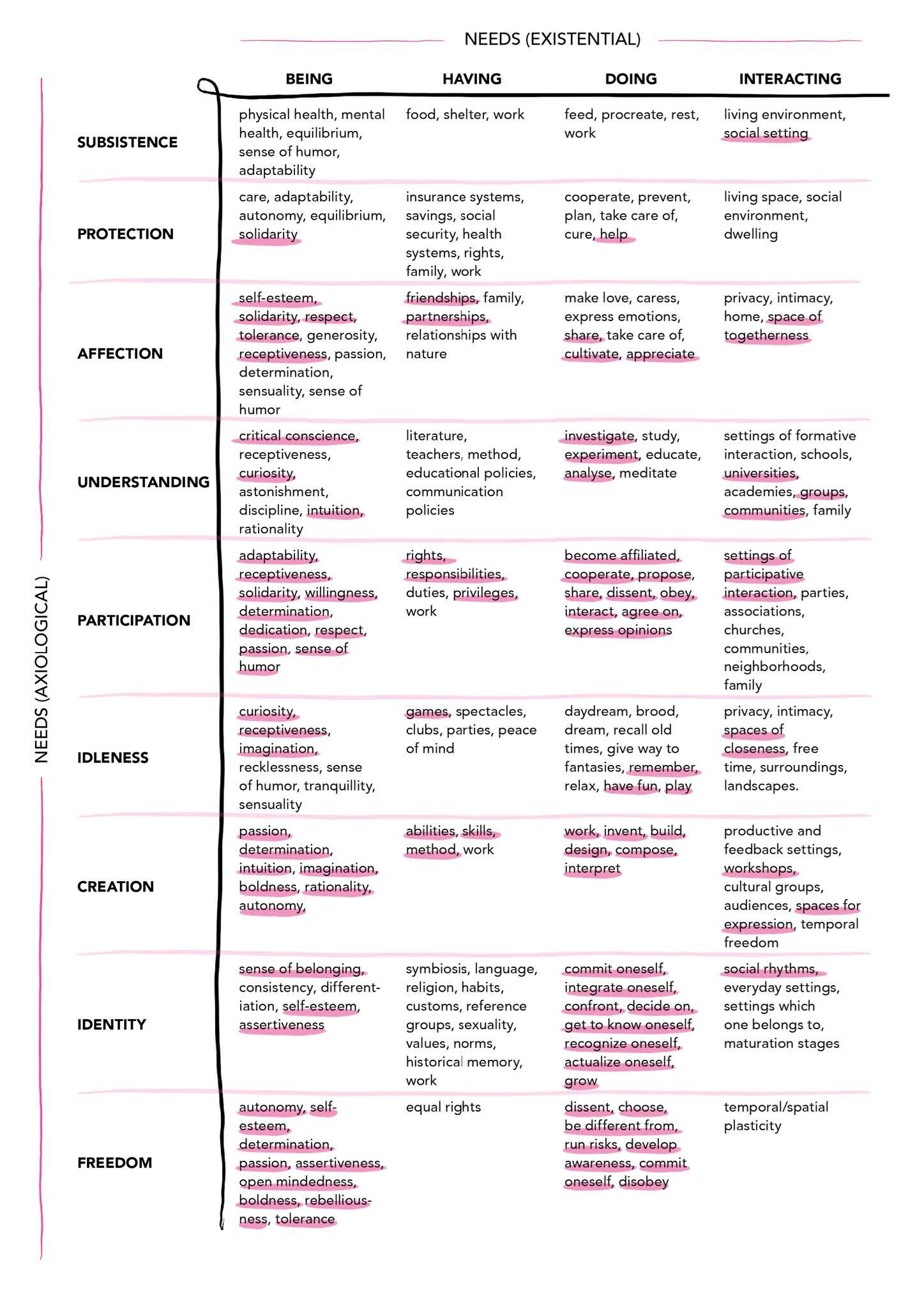 Figure 1. Matrix of Needs and Satisfiers (Max-Neef 2017) with possible satisfiers as provided through participation in a co-design process highlighted in pink.