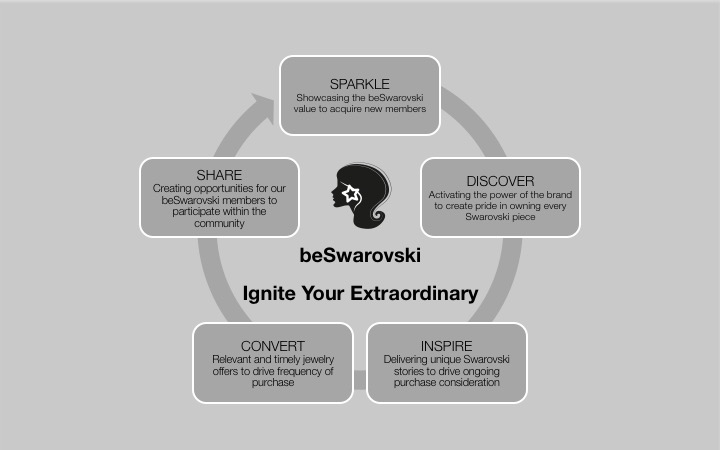 Value-creation cycle