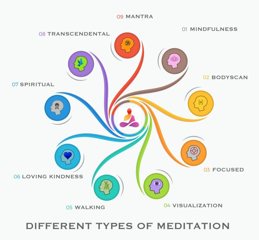 different types of meditation