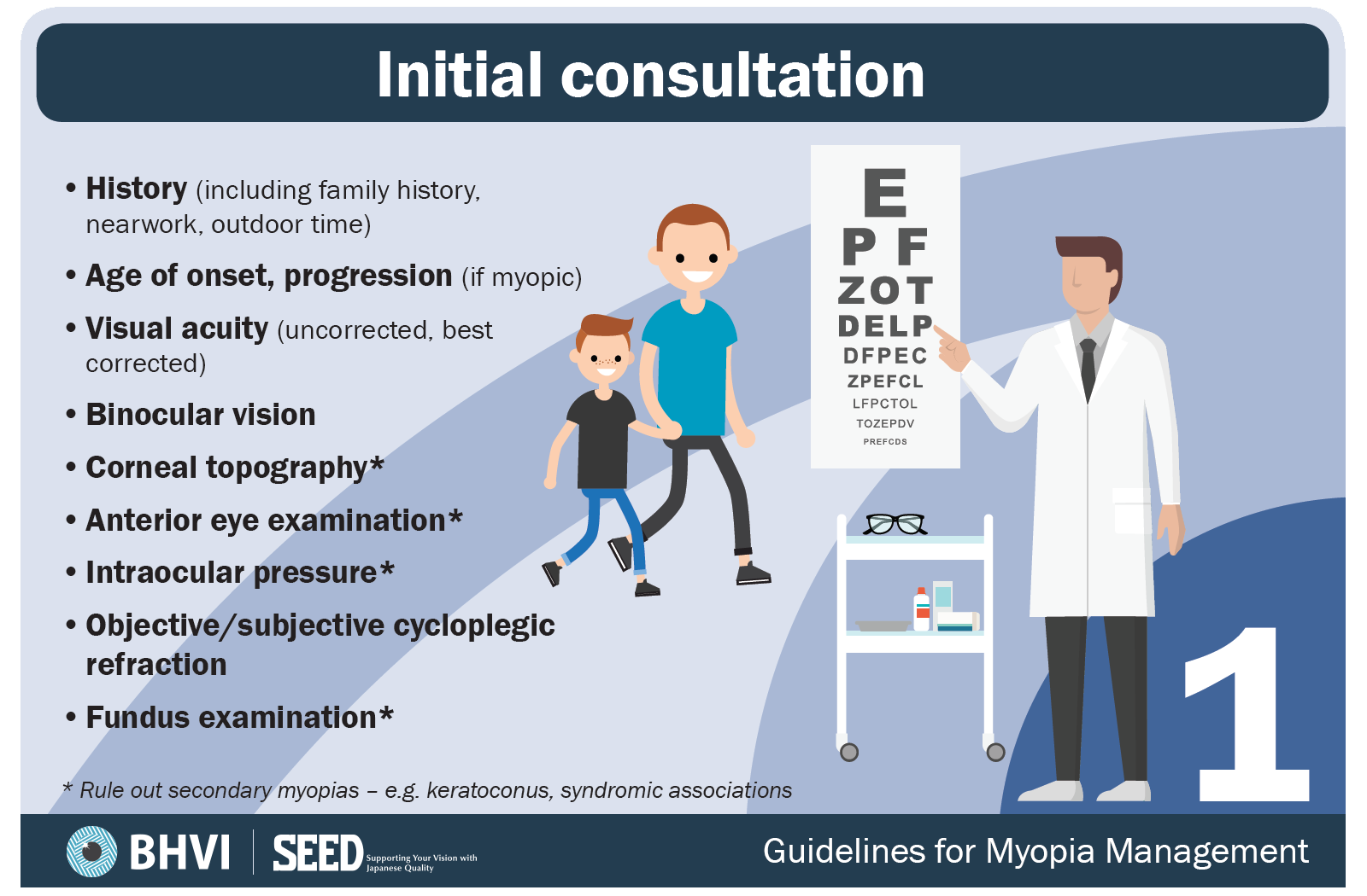 1. Initial consultation - BHVI Myopia Guidelines.png