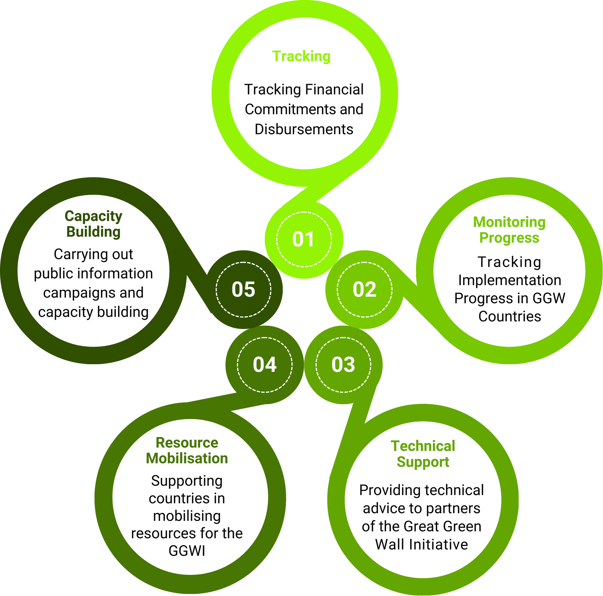Great Green Wall — About the Great Green Wall Accelerator
