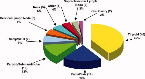 Figure 1, “Site of the mass at presentation” from Value of rapid assessment cytology in the surgical management of head and neck tumors in a Nigerian mission hospital .