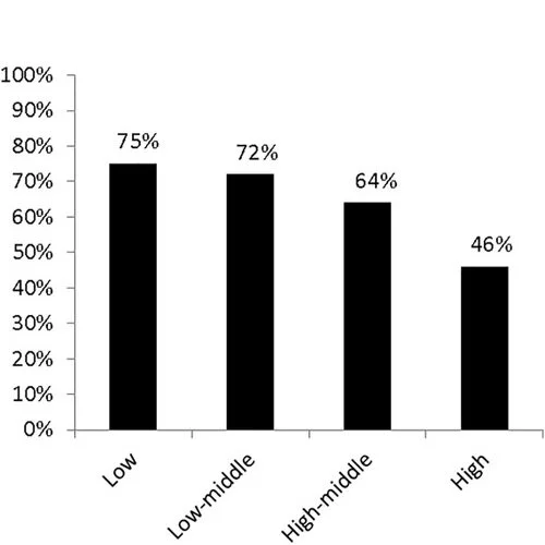 Figure 2, “Case fatality from cancer according to income levels of countries” from Head and neck surgical subspecialty training in Africa: Sustainable models to improve cancer care in developing countries.