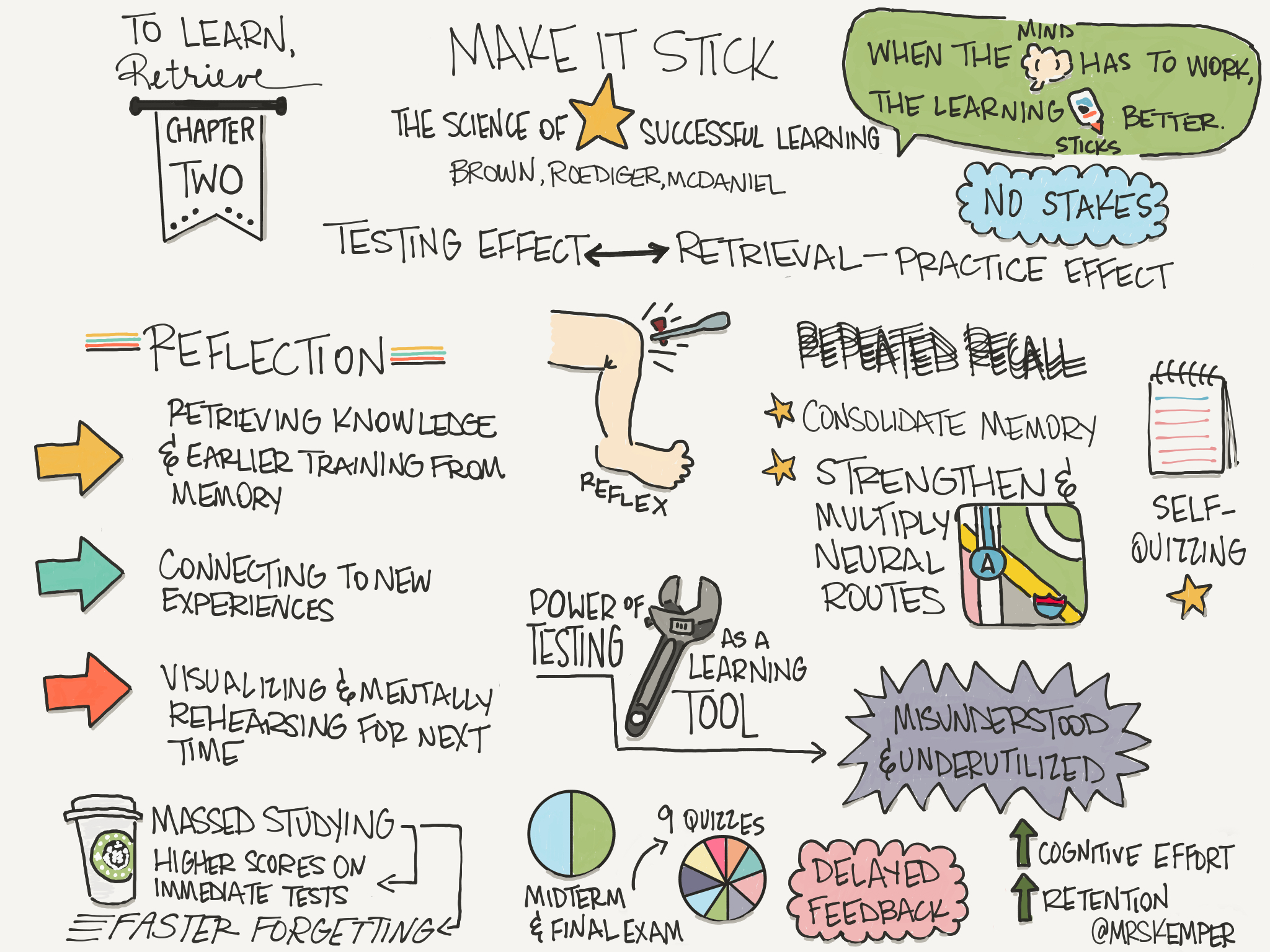 Make it Stick: The Science of Successful Learning – Retrieval Practice