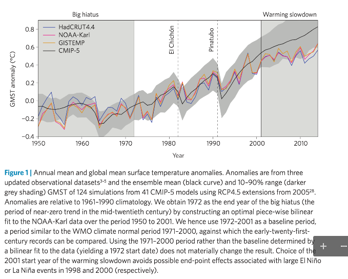 Making_sense_of_the_early-2000s_warming_slowdown___Nature_Climate_Change.png
